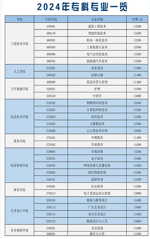 2004年南昌职业大学学费多少钱一年？各专业收费标准_1